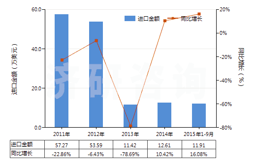 2011-2015年9月中國(guó)其他酮酚(HS29145019)進(jìn)口總額及增速統(tǒng)計(jì)